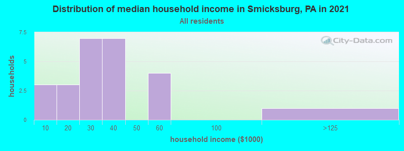 Distribution of median household income in Smicksburg, PA in 2022
