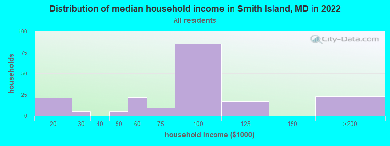 Distribution of median household income in Smith Island, MD in 2022