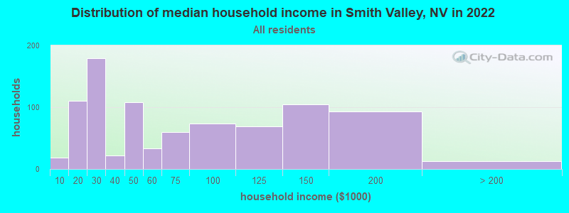 Distribution of median household income in Smith Valley, NV in 2022