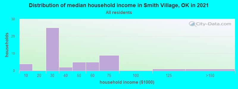 Distribution of median household income in Smith Village, OK in 2022