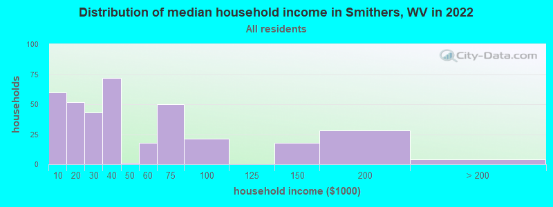 Distribution of median household income in Smithers, WV in 2022