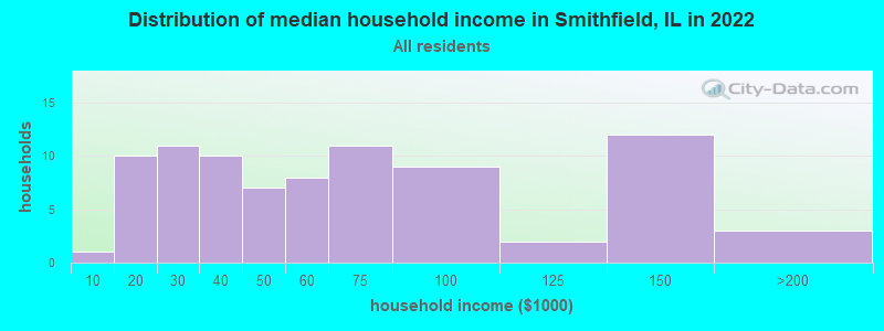 Distribution of median household income in Smithfield, IL in 2022