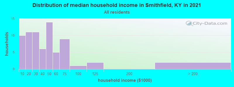 Distribution of median household income in Smithfield, KY in 2022