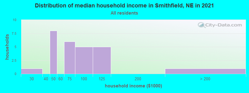 Distribution of median household income in Smithfield, NE in 2022