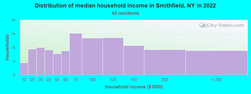 Distribution of median household income in Smithfield, NY in 2022