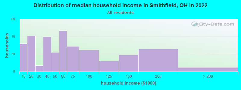 Distribution of median household income in Smithfield, OH in 2022