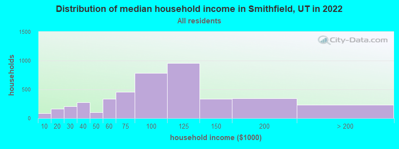 Distribution of median household income in Smithfield, UT in 2022