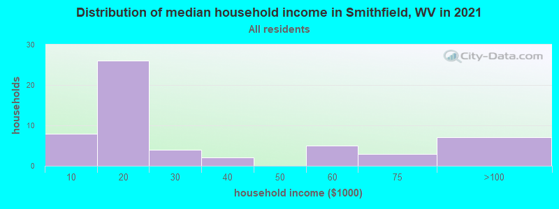 Distribution of median household income in Smithfield, WV in 2022