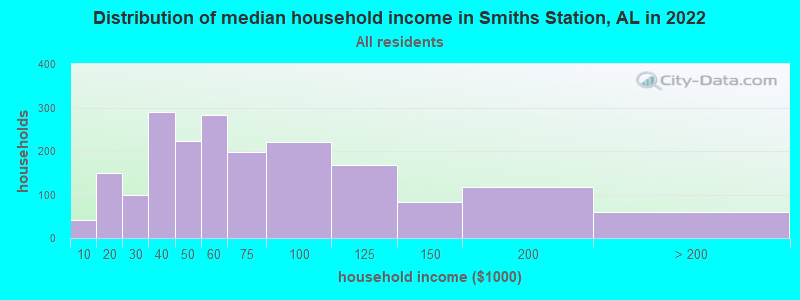 Distribution of median household income in Smiths Station, AL in 2022