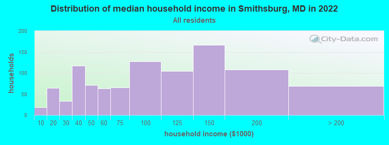 Distribution of median household income in Smithsburg, MD in 2022