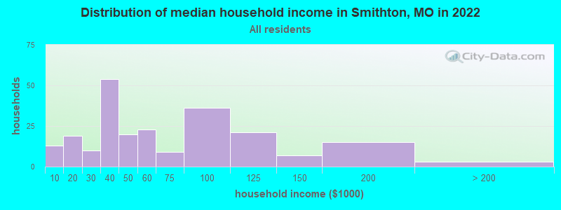 Distribution of median household income in Smithton, MO in 2022