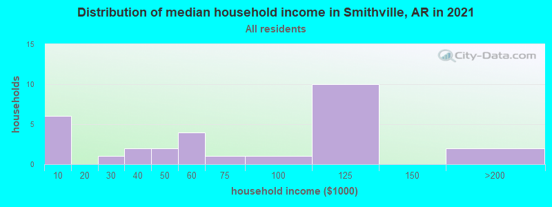 Distribution of median household income in Smithville, AR in 2022