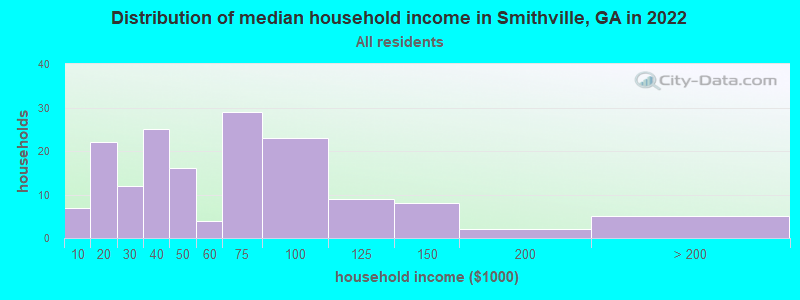 Distribution of median household income in Smithville, GA in 2022