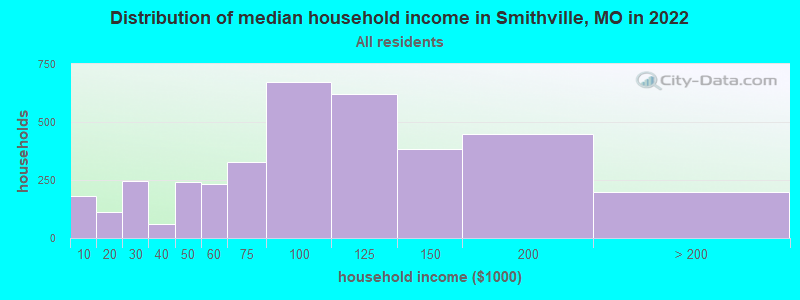 Distribution of median household income in Smithville, MO in 2022
