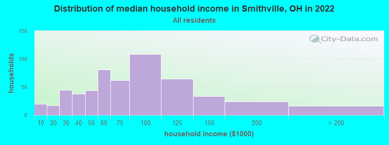 Distribution of median household income in Smithville, OH in 2022