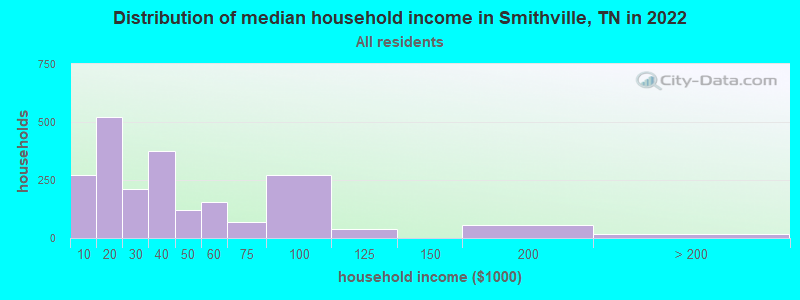 Distribution of median household income in Smithville, TN in 2022