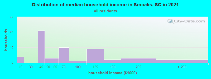 Distribution of median household income in Smoaks, SC in 2022