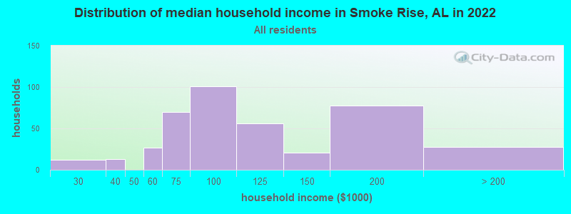 Distribution of median household income in Smoke Rise, AL in 2021