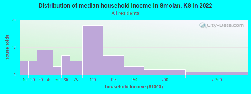 Distribution of median household income in Smolan, KS in 2022