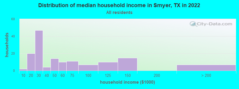 Distribution of median household income in Smyer, TX in 2022