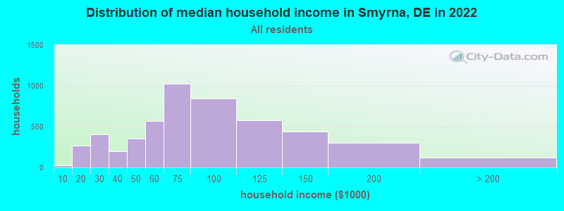 Distribution of median household income in Smyrna, DE in 2019