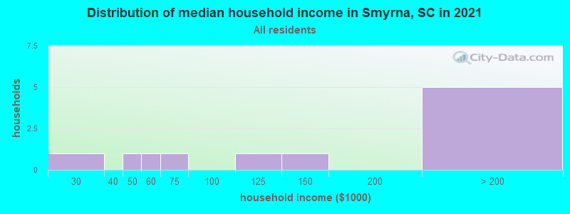 Distribution of median household income in Smyrna, SC in 2022