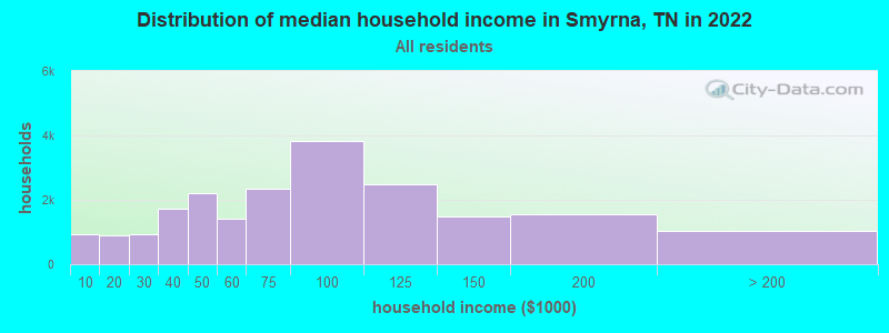 Distribution of median household income in Smyrna, TN in 2021