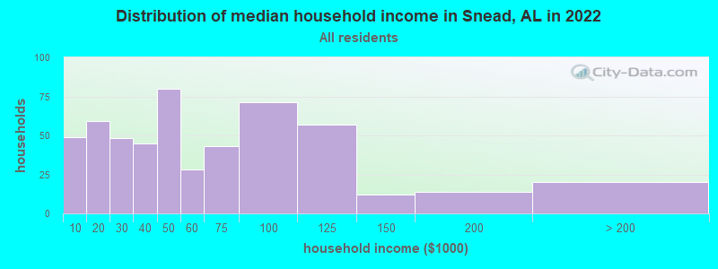 Distribution of median household income in Snead, AL in 2022
