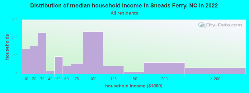 Distribution of median household income in Sneads Ferry, NC in 2022