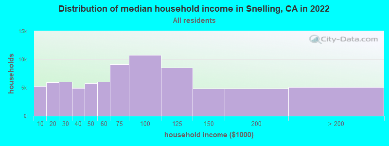 Distribution of median household income in Snelling, CA in 2022