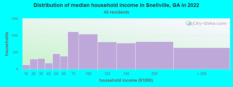 Distribution of median household income in Snellville, GA in 2021