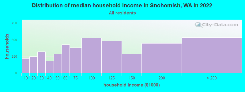 Distribution of median household income in Snohomish, WA in 2019