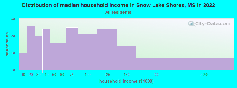 Distribution of median household income in Snow Lake Shores, MS in 2022