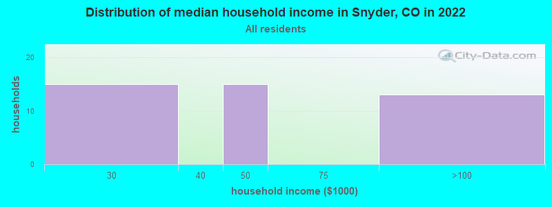 Distribution of median household income in Snyder, CO in 2022