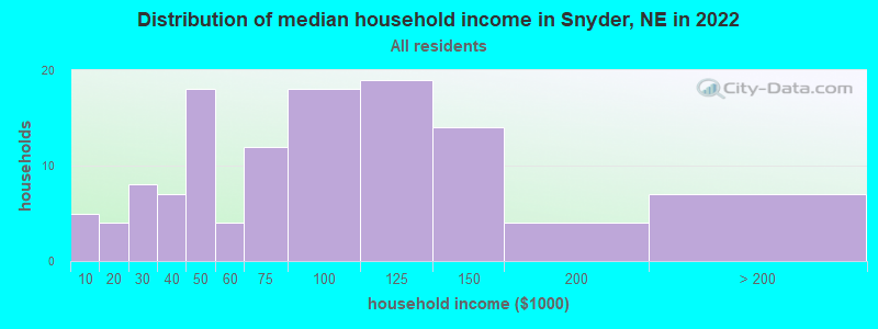 Distribution of median household income in Snyder, NE in 2022