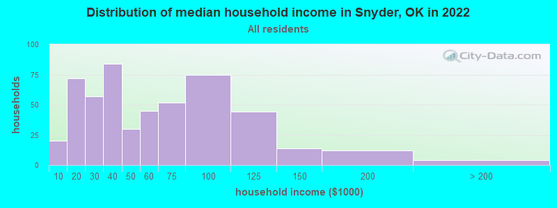 Distribution of median household income in Snyder, OK in 2022