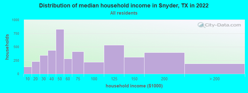 Distribution of median household income in Snyder, TX in 2019