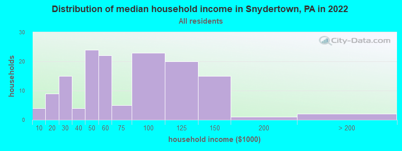 Distribution of median household income in Snydertown, PA in 2022
