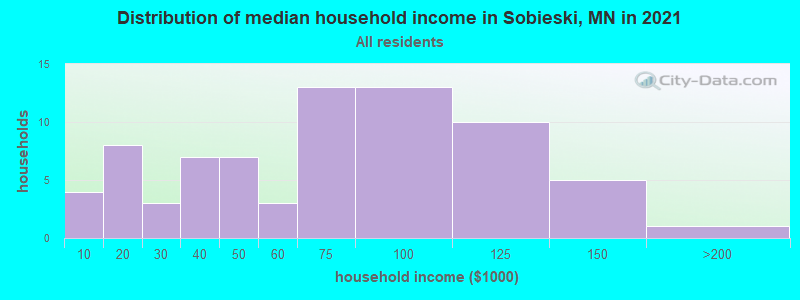 Distribution of median household income in Sobieski, MN in 2022