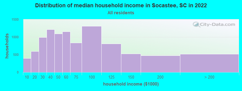 Distribution of median household income in Socastee, SC in 2019