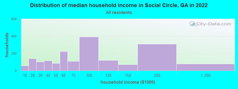 Distribution of median household income in Social Circle, GA in 2021