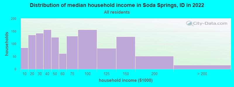 Distribution of median household income in Soda Springs, ID in 2022