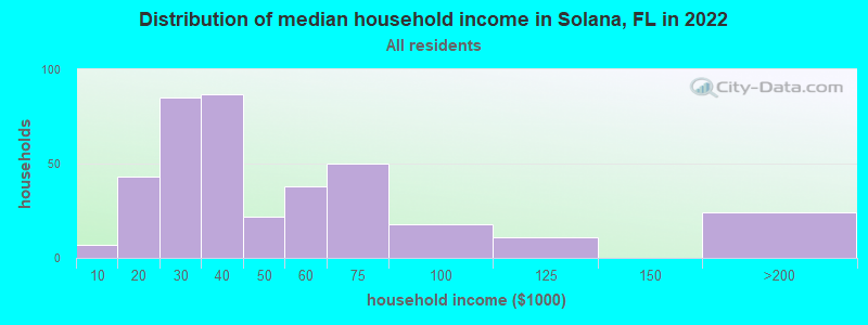 Distribution of median household income in Solana, FL in 2022