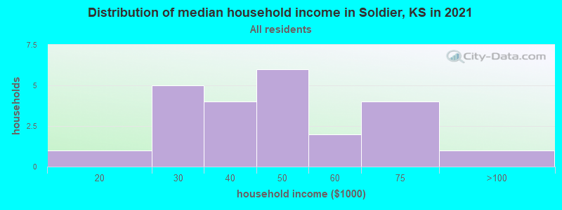Distribution of median household income in Soldier, KS in 2022