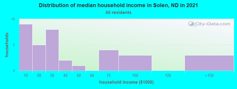 Distribution of median household income in Solen, ND in 2022