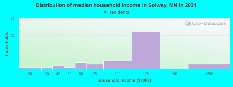 Distribution of median household income in Solway, MN in 2022