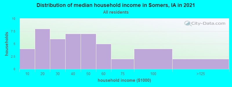 Distribution of median household income in Somers, IA in 2022
