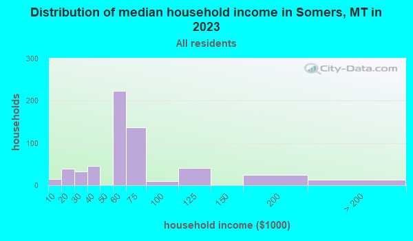Somers; Montana (MT 59932) profile: population; maps; real estate