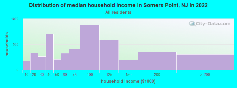 Distribution of median household income in Somers Point, NJ in 2019