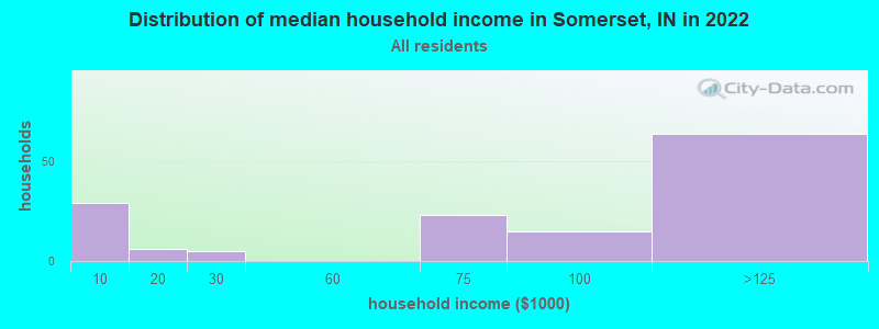 Distribution of median household income in Somerset, IN in 2022